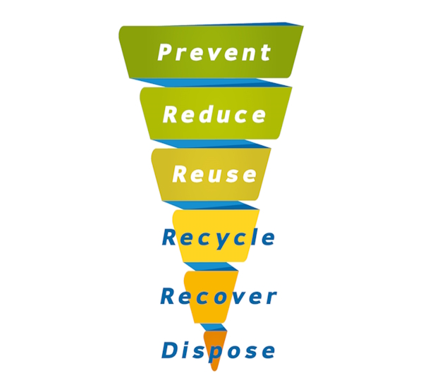 A graphical representation of a funnel with the stages: Prevent, Reduce, Reuse, Recycle, Recover, and Dispose.