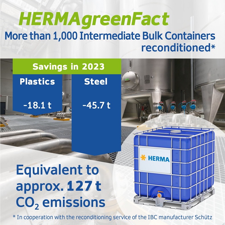 HERMAgreenFact: Over 1,000 refurbished Intermediate Bulk Containers. Savings in 2023: 18.1 tons of plastic, 45.7 tons of steel, equivalent to approximately 127 tons of CO2 emissions.