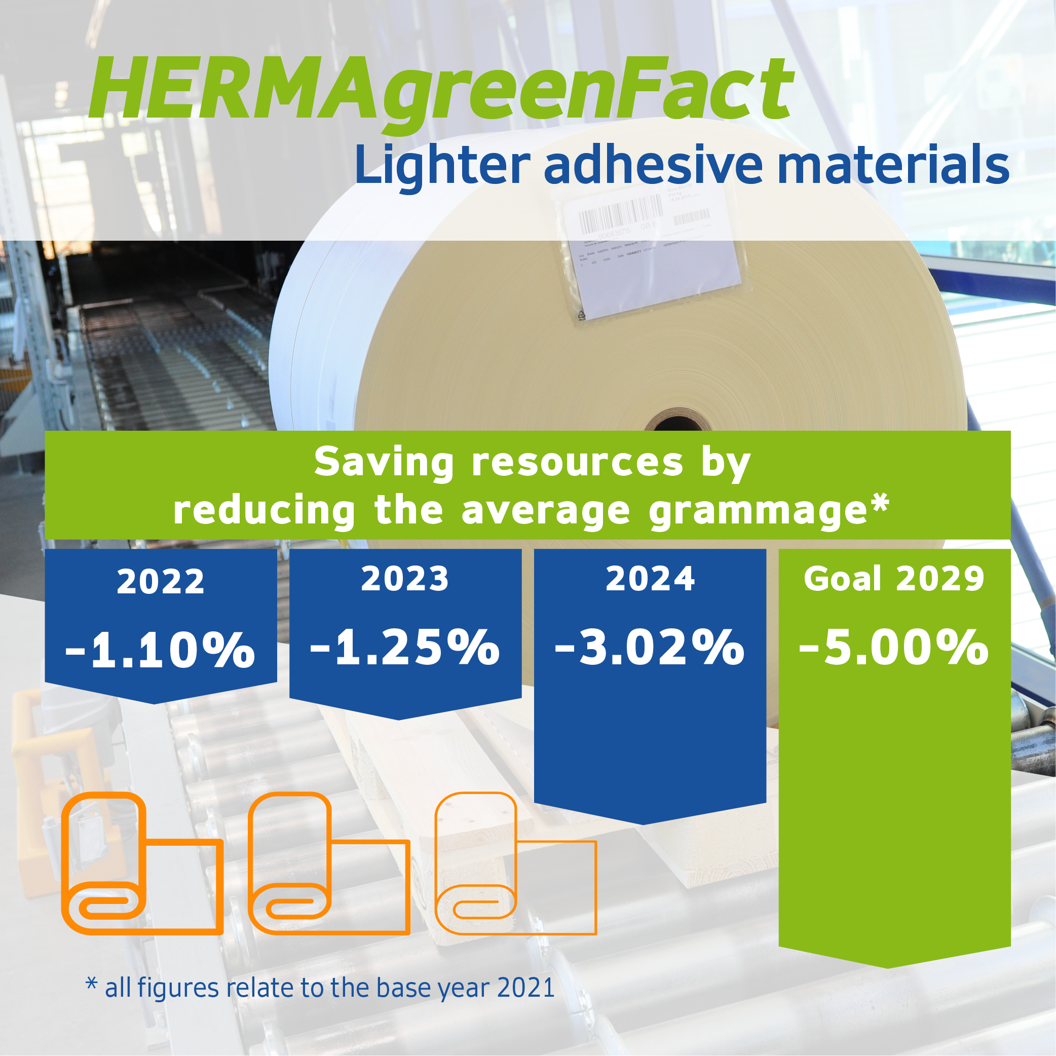 Diagram for Reducing the Average Grammage of Adhesive Materials, with Targets for 2022 to 2029.
