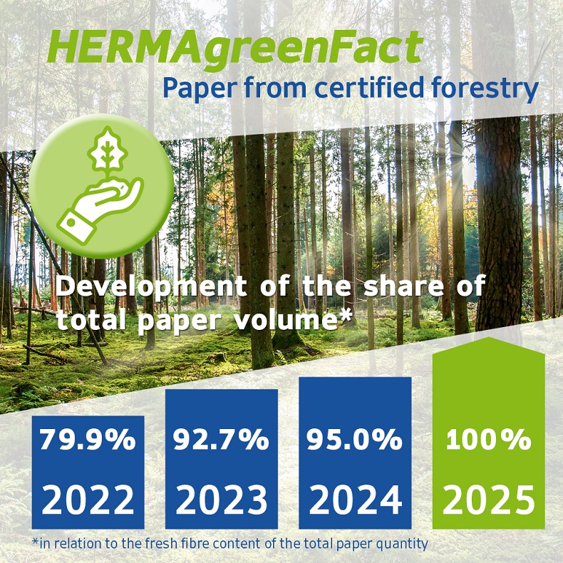 Development of the share of paper from certified forestry: 79.9% (2022), 92.7% (2023), 95.0% (2024), 100% (2025).