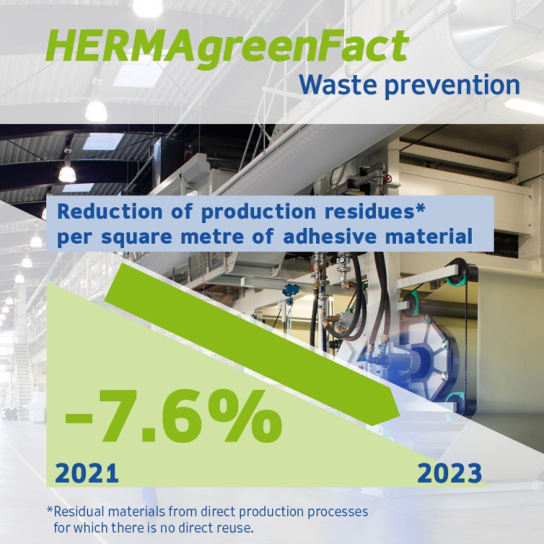 Reduction of production waste per square meter of adhesive material by 7.6% between 2021 and 2023, highlighted in a chart.