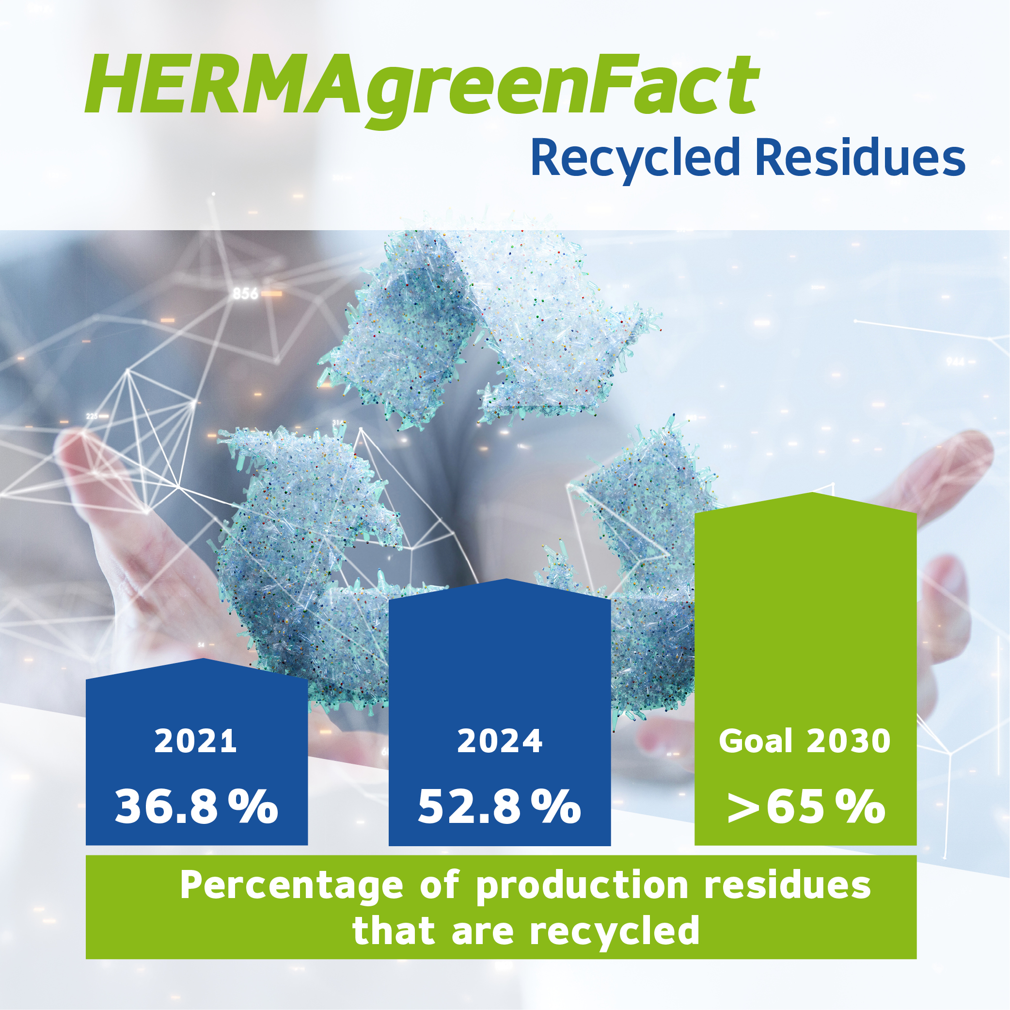 HERMAgreenFact shows the percentage of recycled production waste: 36.8% (2021), 52.8% (2024), with a target of over 65% by 2030.