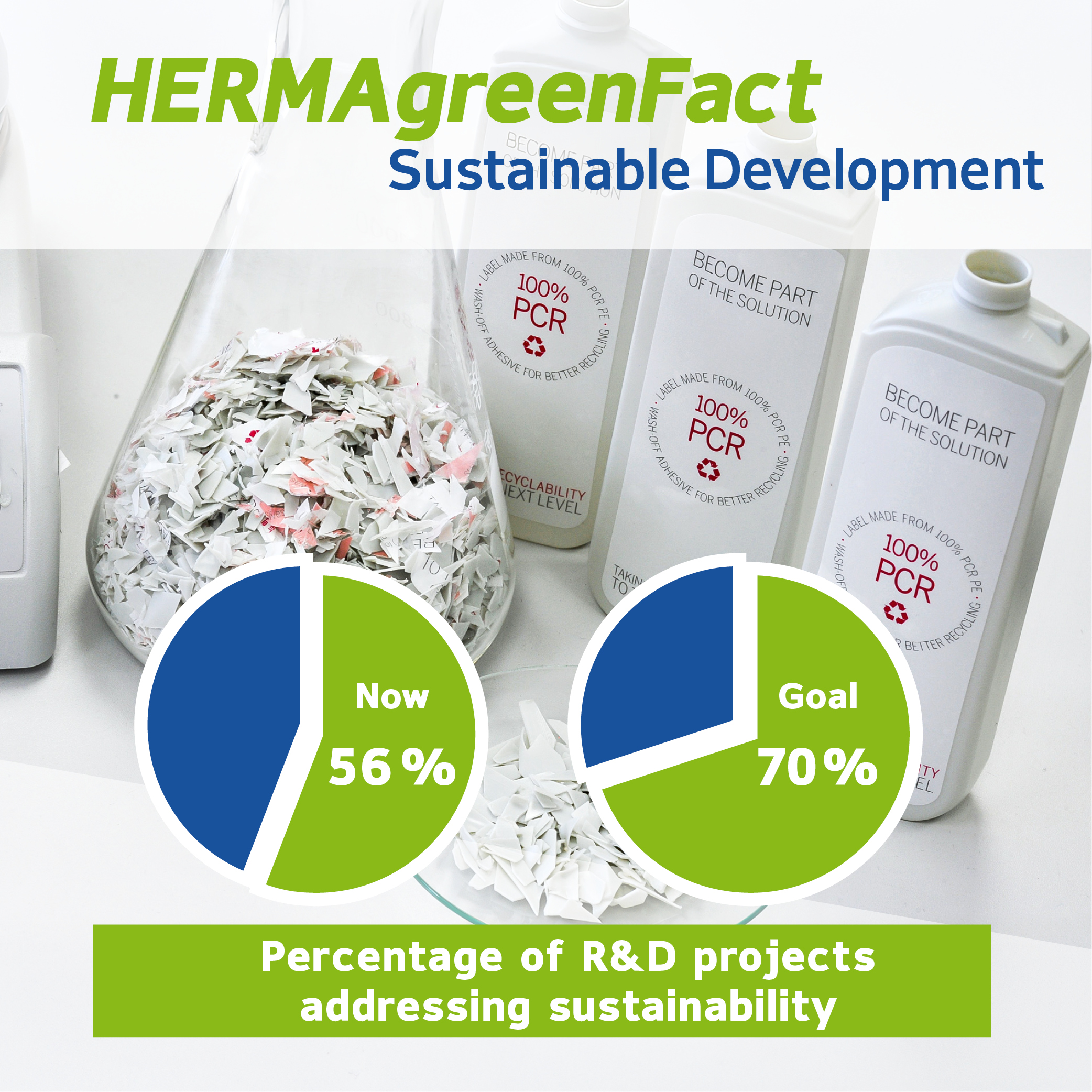 HERMAgreenFact on sustainable development: 56% of R&D projects focus on sustainability, with a target of 70%. 100% of materials highlighted are made from post-consumer recycled (PCR) materials.
