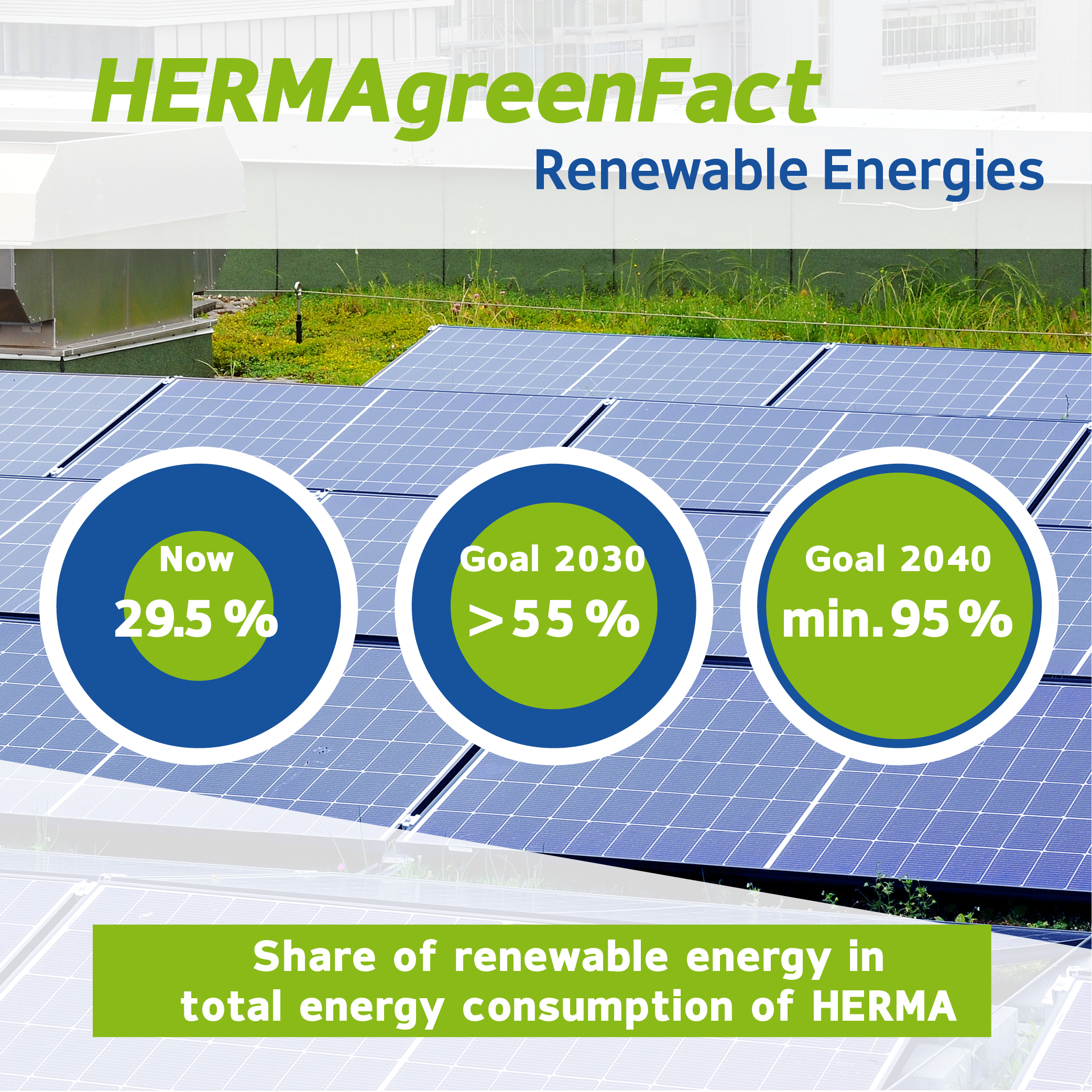 HERMA greenFact shows the share of renewable energies: currently 29.5%, with a target of over 55% by 2030 and at least 95% by 2040.