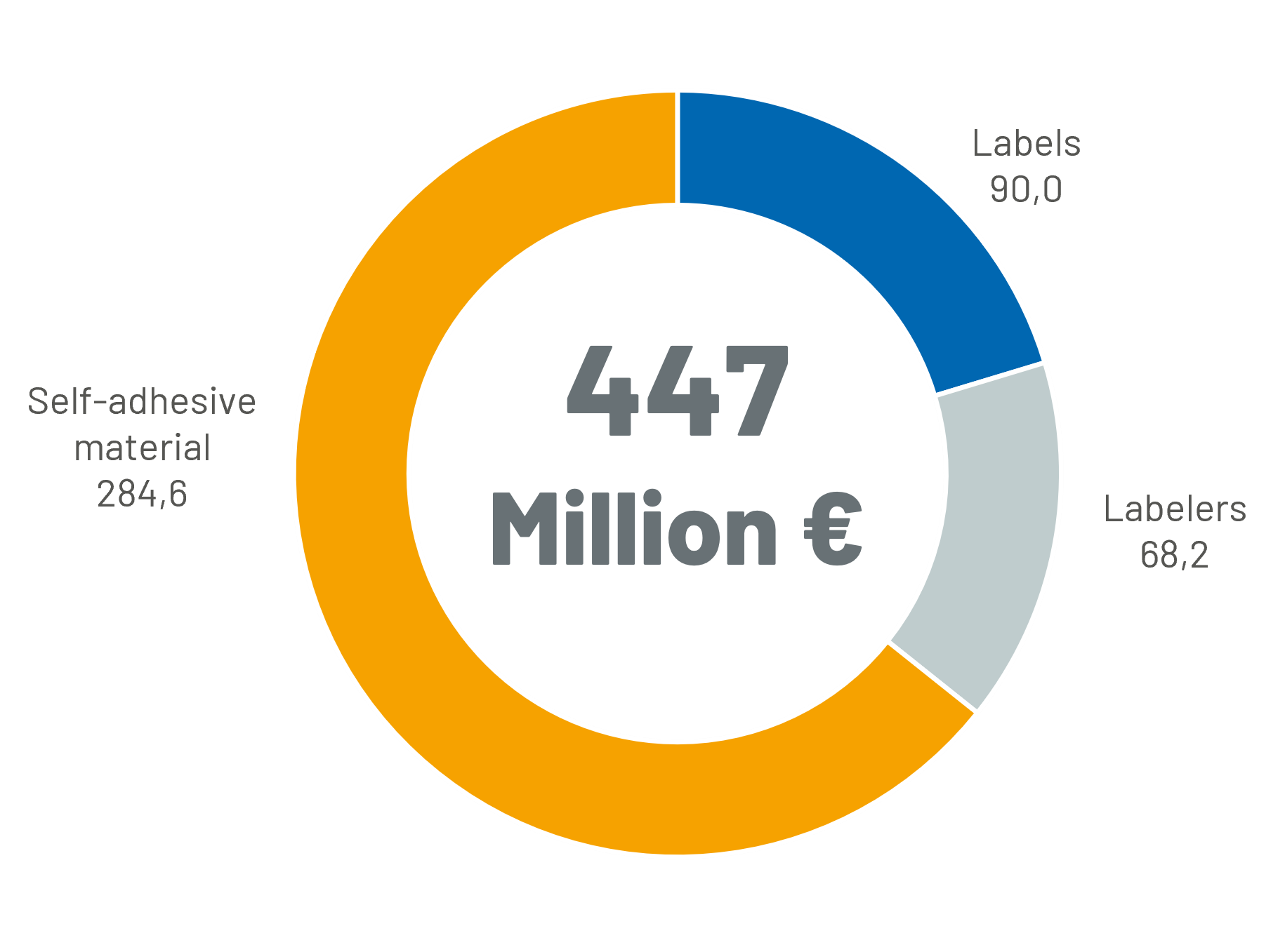 Kreisdiagramm zeigt die Verteilung von 462,5 Millionen Euro in verschiedenen Kategorien, einschließlich orange, blau und grau.