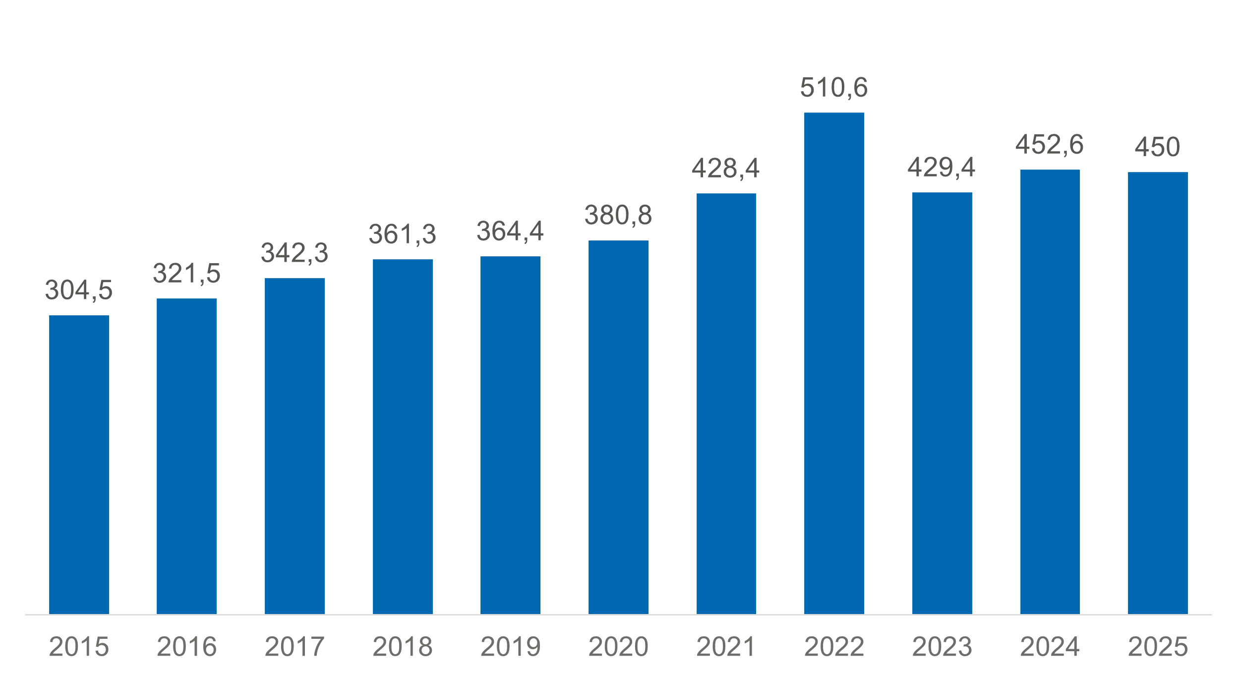 The bar chart shows the annual development of values from 2013 to 2025, with an increase from 250.2 to 510.6 in 2022.