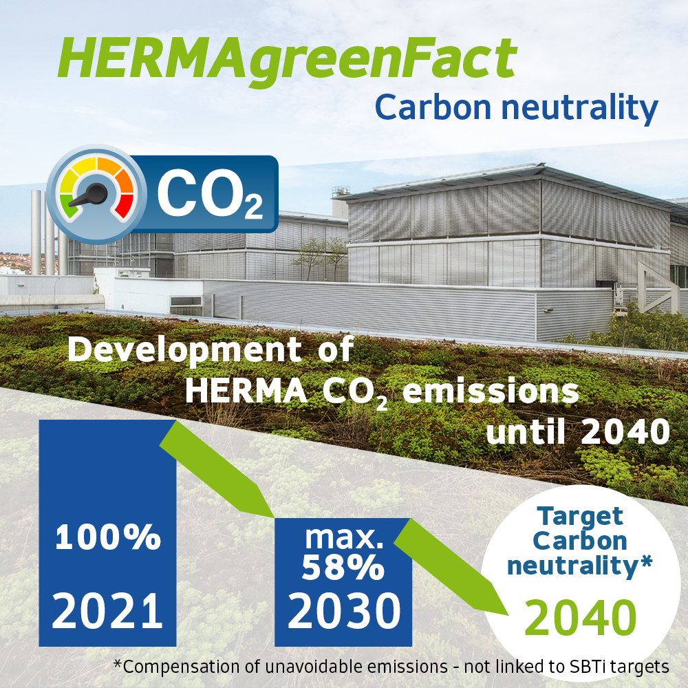 HERMA's emissions development until 2040: 100% CO2 neutrality by 2021, a maximum of 58% by 2030, with a goal for carbon neutrality by 2040.