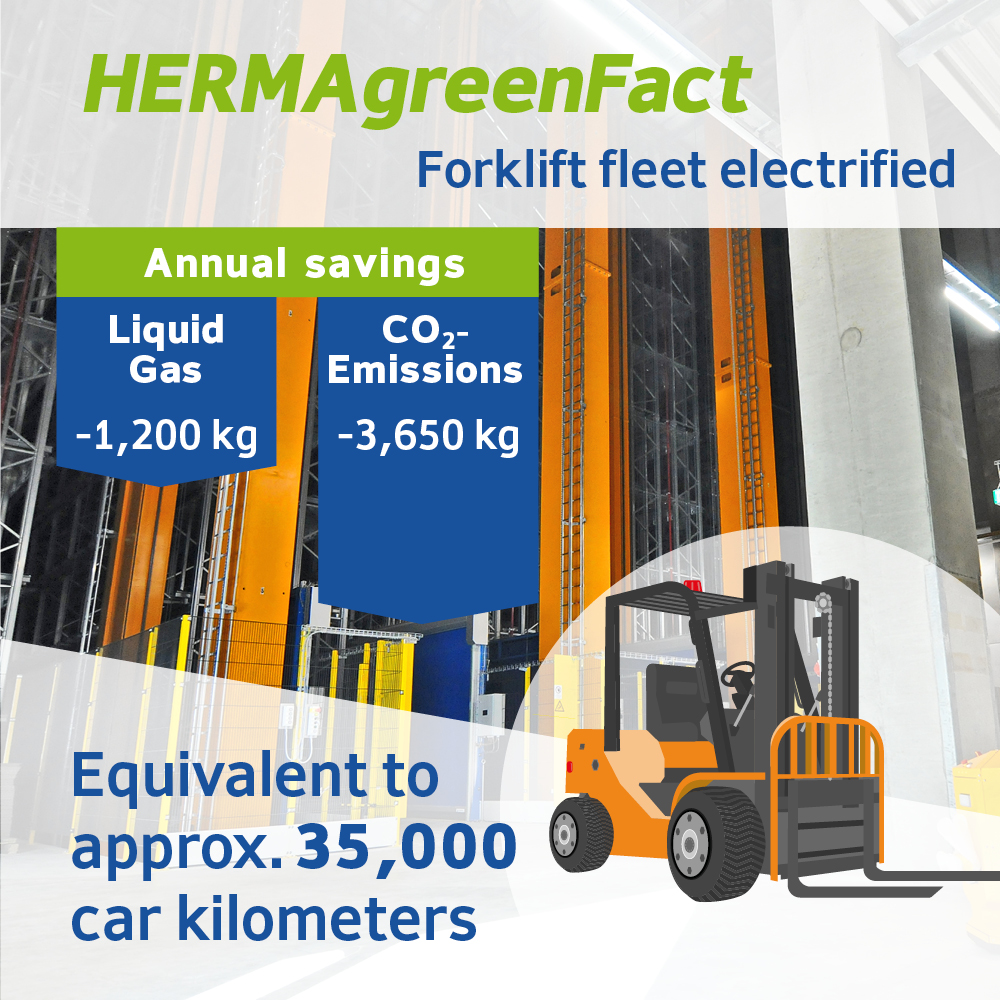 HERMA green Fact: Electrification of the forklift fleet. Annual savings: -1,200 kg of liquid gas, -3,650 kg of CO₂ emissions, equivalent to approximately 35,000 kilometers driven by car.