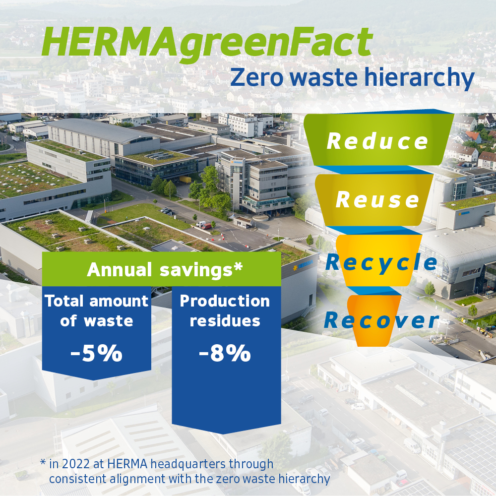 HERMA green fact about waste hierarchy: Annual savings of 5% in total waste and 8% in production residues.