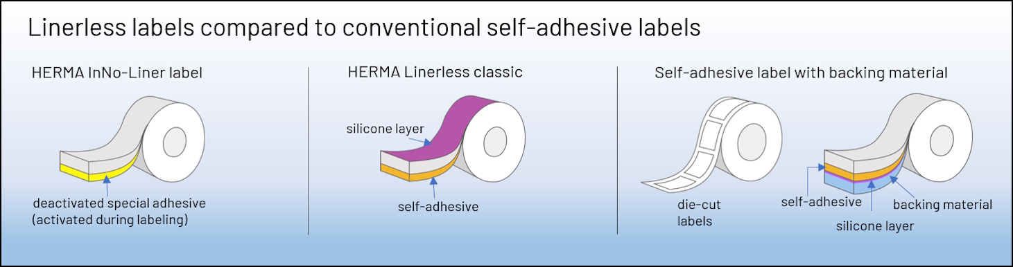 Comparison of linerless labels and traditional self-adhesive labels, including HERMA InNo-Liner, HERMA Linerless, and self-adhesive labels with backing material.