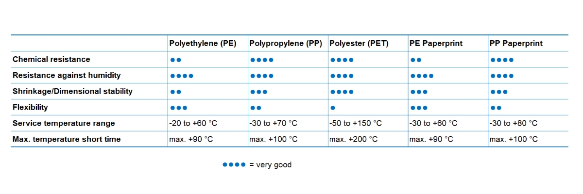 Water-resistant labels: Graphic film comparison thermal transfer, English
