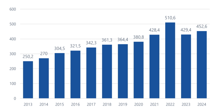 HERMA Revenue Development 2013-2024