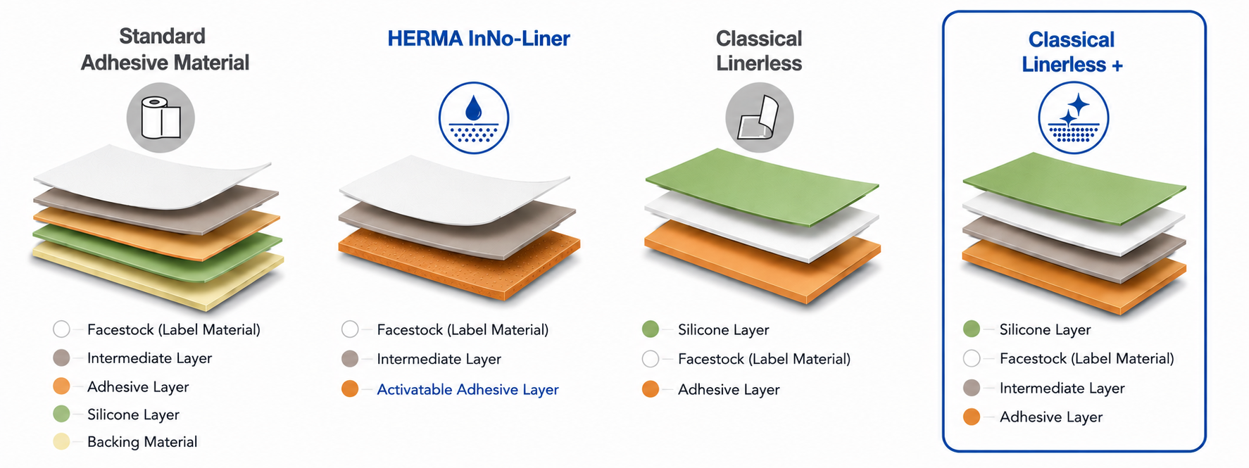 Comparison of different adhesive materials: Standard, HERMA InNo-Liner, classic linerless, and classic linerless +, with layer description.