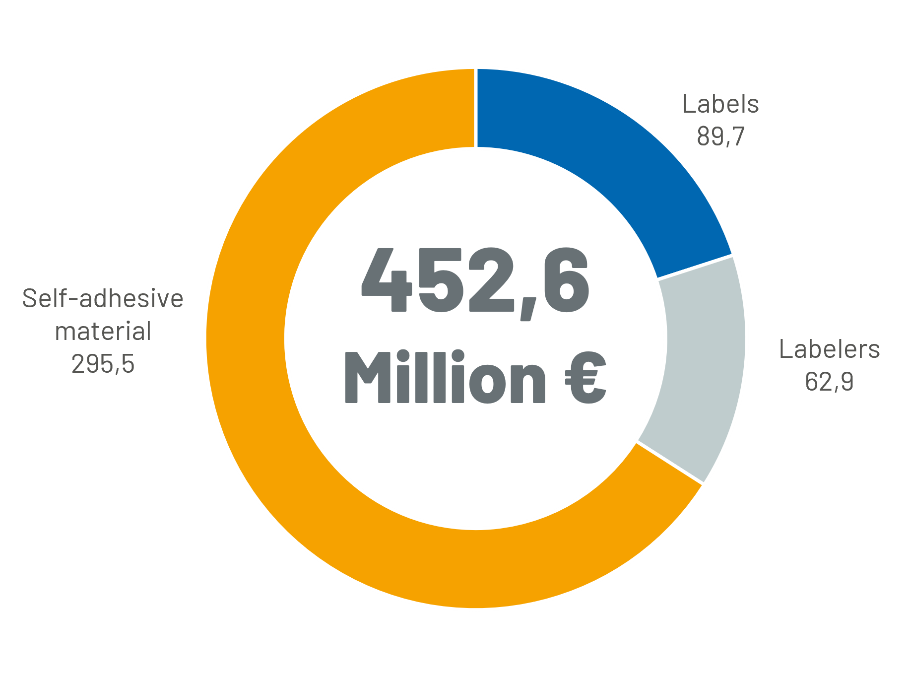 Kreisdiagramm zeigt die Verteilung von 462,5 Millionen Euro in verschiedenen Kategorien, einschließlich orange, blau und grau.